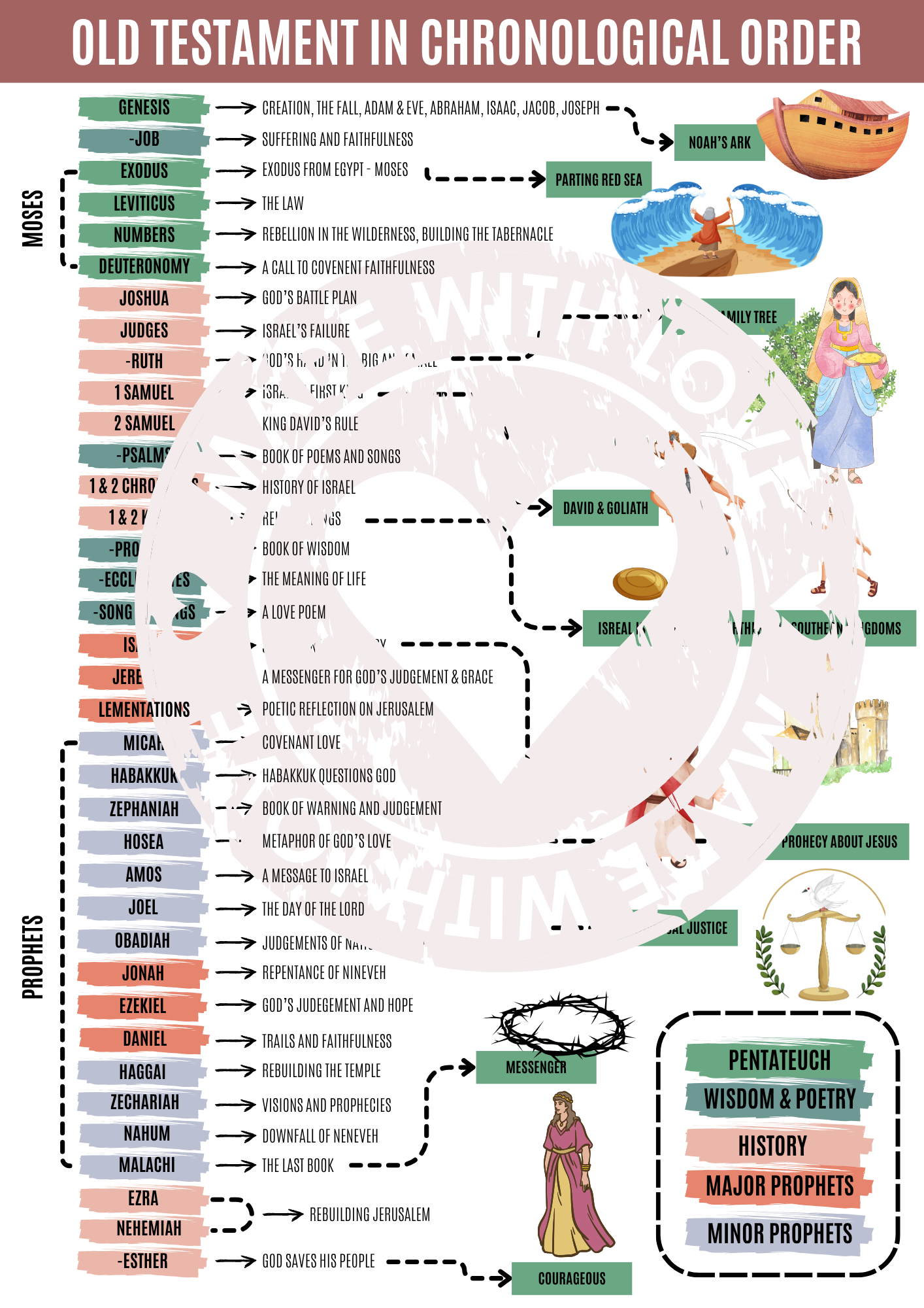 Old Testament in Chronological order