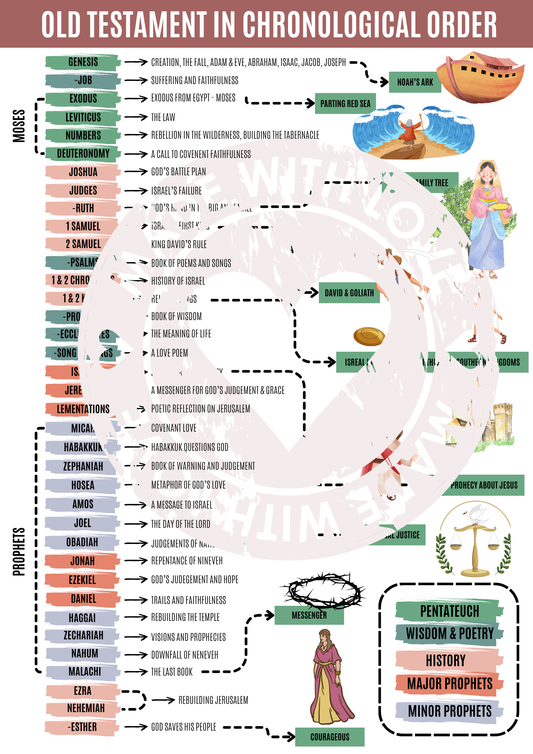 Old Testament in Chronological order